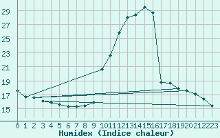 Courbe de l'humidex pour Manlleu (Esp)