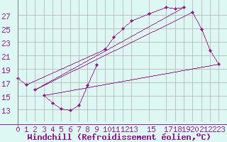 Courbe du refroidissement olien pour Variscourt (02)