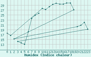 Courbe de l'humidex pour Lagunas de Somoza