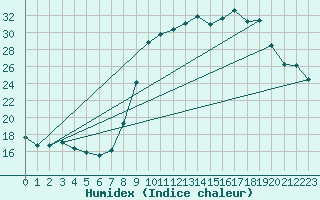 Courbe de l'humidex pour Dounoux (88)