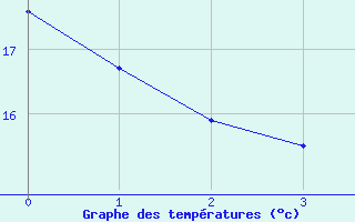 Courbe de tempratures pour Grossenkneten