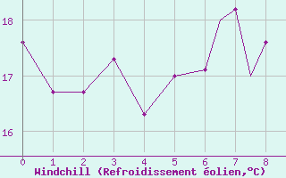 Courbe du refroidissement olien pour Capo Bellavista