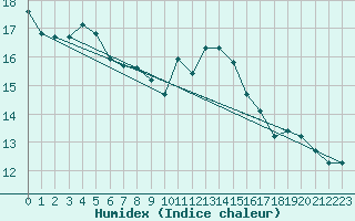 Courbe de l'humidex pour Cap Ferret (33)