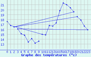 Courbe de tempratures pour Seichamps (54)