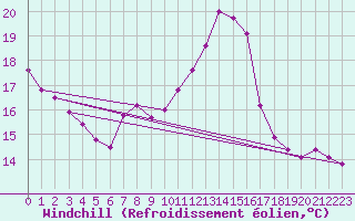 Courbe du refroidissement olien pour Lignerolles (03)