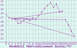 Courbe du refroidissement olien pour Lille (59)