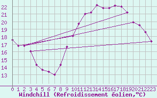 Courbe du refroidissement olien pour Lorient (56)