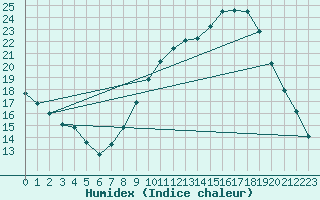 Courbe de l'humidex pour Millau - Soulobres (12)