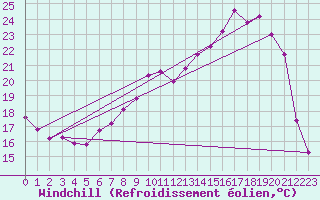 Courbe du refroidissement olien pour Brigueuil (16)