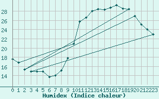 Courbe de l'humidex pour Belfort (90)