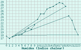 Courbe de l'humidex pour Rostherne No 2