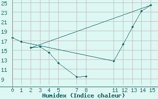 Courbe de l'humidex pour Greenwood, N. S.