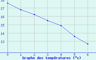 Courbe de tempratures pour Ernage (Be)