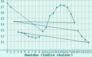 Courbe de l'humidex pour Saint-Jean-de-Vedas (34)