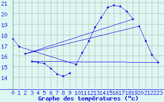 Courbe de tempratures pour Dolembreux (Be)