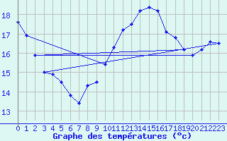 Courbe de tempratures pour La Rochelle - Aerodrome (17)