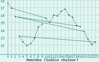 Courbe de l'humidex pour Johnstown Castle