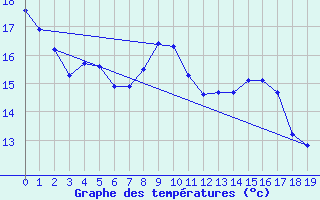 Courbe de tempratures pour Tonnerre (89)