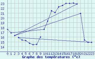 Courbe de tempratures pour Belfort-Dorans (90)
