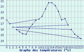 Courbe de tempratures pour Thomery (77)