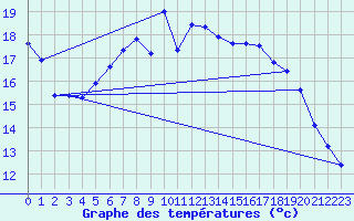 Courbe de tempratures pour Lingen