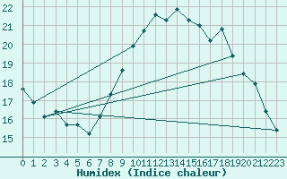 Courbe de l'humidex pour Lannion (22)