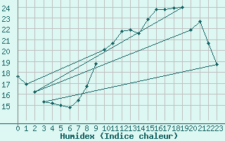 Courbe de l'humidex pour Nantes (44)