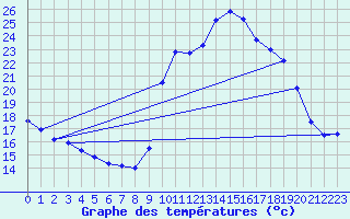 Courbe de tempratures pour Xert / Chert (Esp)