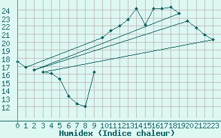 Courbe de l'humidex pour Corsept (44)