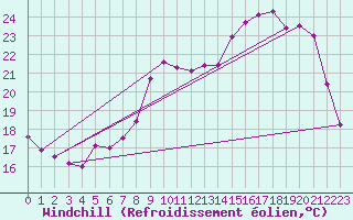Courbe du refroidissement olien pour Auch (32)