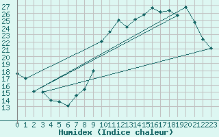 Courbe de l'humidex pour Avord (18)
