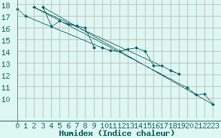 Courbe de l'humidex pour Mont-Aigoual (30)