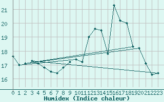 Courbe de l'humidex pour Charleroi (Be)