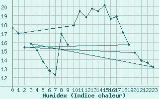 Courbe de l'humidex pour Colmar (68)