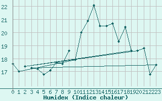 Courbe de l'humidex pour Fribourg (All)