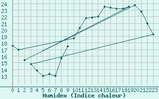 Courbe de l'humidex pour Courcouronnes (91)