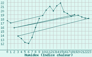 Courbe de l'humidex pour Orlans (45)