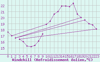 Courbe du refroidissement olien pour Ile de Groix (56)
