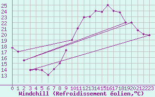 Courbe du refroidissement olien pour Errachidia