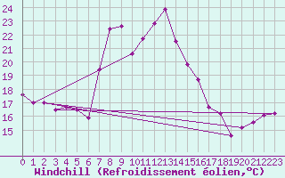 Courbe du refroidissement olien pour Zumaya Faro