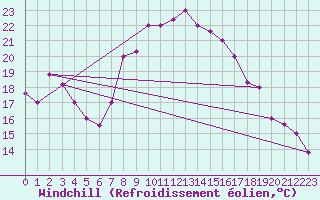 Courbe du refroidissement olien pour Oran / Es Senia