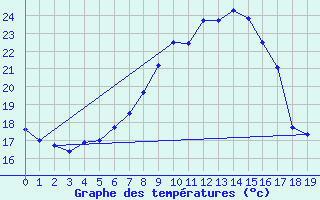 Courbe de tempratures pour Borkum-Flugplatz