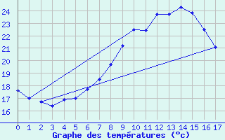 Courbe de tempratures pour Borkum-Flugplatz