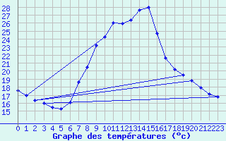 Courbe de tempratures pour Klagenfurt