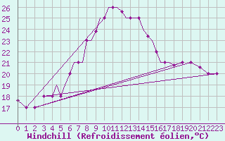 Courbe du refroidissement olien pour Aktion Airport