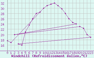 Courbe du refroidissement olien pour Balikesir