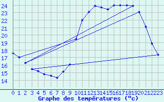 Courbe de tempratures pour Verneuil (78)