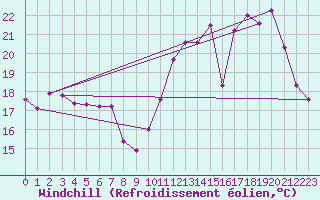 Courbe du refroidissement olien pour Salon-de-Provence (13)