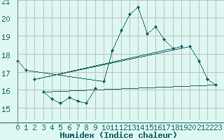 Courbe de l'humidex pour Bziers-Centre (34)
