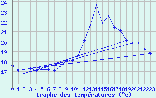 Courbe de tempratures pour Pordic (22)